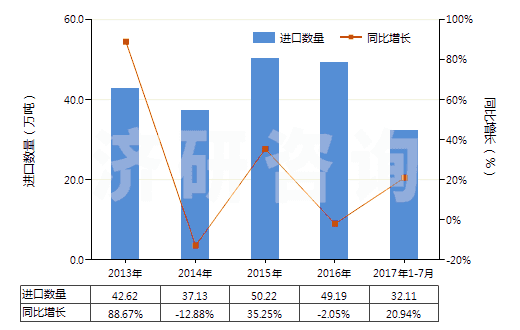 2013-2017年7月中國精制的棕櫚仁油或巴巴蘇棕櫚果油(包括分離品，但未經(jīng)化學(xué)改性,初榨的除外)(HS15132900)進(jìn)口量及增速統(tǒng)計(jì)